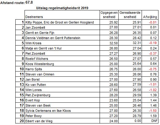 De uitslag 2019